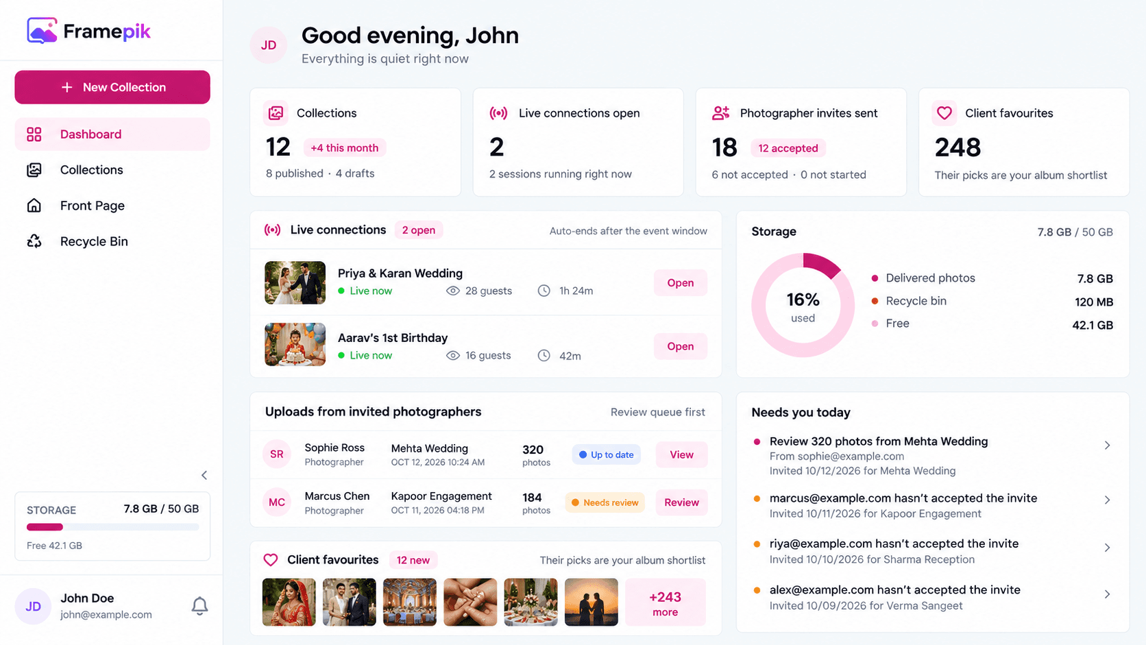 The Framepik dashboard: collection, live-connection, invite and client-favourite counts, a storage meter, uploads from invited photographers and a list of what needs attention today.